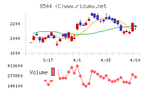 京葉銀行チャート