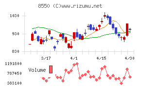 栃木銀行チャート