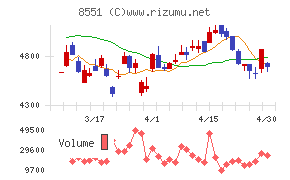 北日本銀行チャート