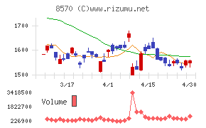 イオンフィナンシャルサービスチャート