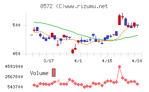 アコムチャート