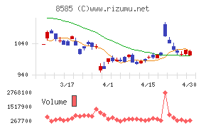 オリエントコーポレーションチャート