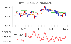 三菱ＨＣキャピタルチャート