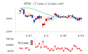 九州リースサービスチャート