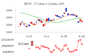 野村ホールディングス