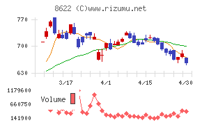 水戸証券チャート