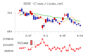 マネックスグループチャート