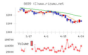 ＨＳホールディングスチャート
