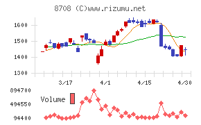 アイザワ証券グループチャート