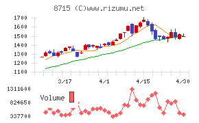 アニコム　ホールディングスチャート