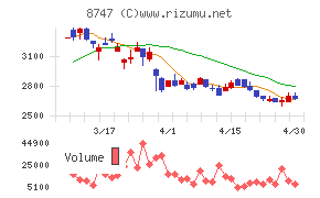 豊トラスティ証券チャート