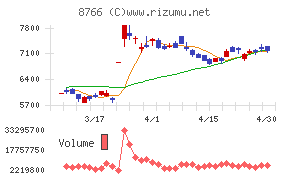東京海上ホールディングス