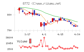 アサックスチャート