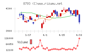 ＮＥＣキャピタルソリューションチャート
