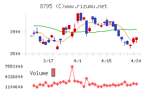 Ｔ＆Ｄホールディングスチャート