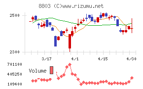 平和不動産チャート