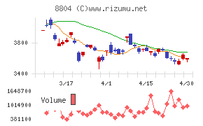 東京建物チャート