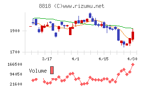 京阪神ビルディングチャート