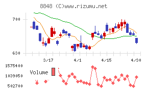 レオパレス２１チャート