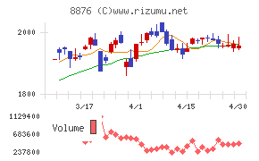 リログループチャート