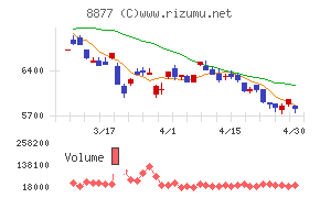エスリードチャート