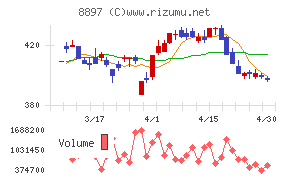 ＭＩＲＡＲＴＨホールディングスチャート
