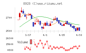 穴吹興産チャート