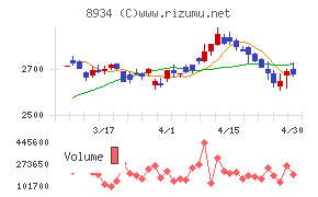 サンフロンティア不動産チャート