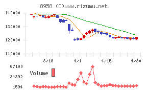 グローバル・ワン不動産投資法人チャート