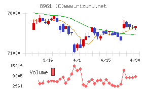 森トラストリート投資法人チャート