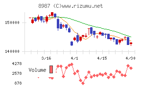ジャパンエクセレント投資法人チャート