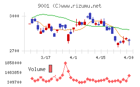 東武鉄道チャート