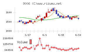 京浜急行電鉄チャート