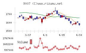 小田急電鉄チャート