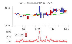 秩父鉄道チャート