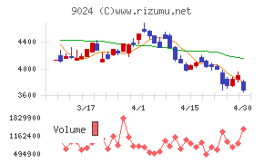 西武ホールディングスチャート