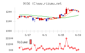 東部ネットワークチャート