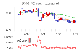 神戸電鉄チャート