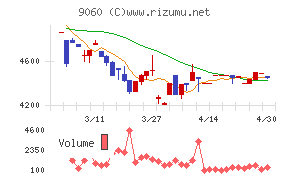 日本ロジテムチャート