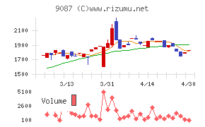タカセチャート
