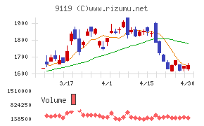 飯野海運チャート