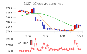 玉井商船チャート