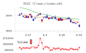九州旅客鉄道チャート