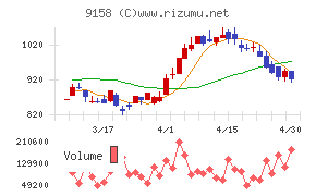 シーユーシーチャート