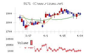栗林商船チャート