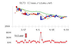東海汽船チャート