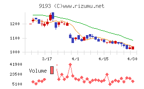 東京汽船チャート