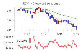 スカイマークチャート