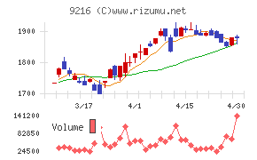 ビーウィズチャート