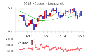 メンタルヘルステクノロジーズチャート